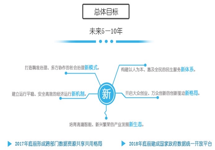 智慧互聯網3：政府管制领域