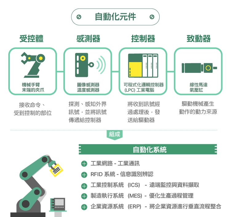 智慧互聯網2：制造流通领域