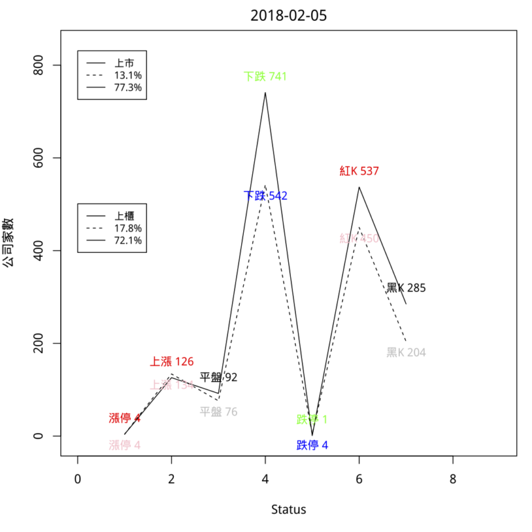 R應用篇-台股漲跌家數統計圖