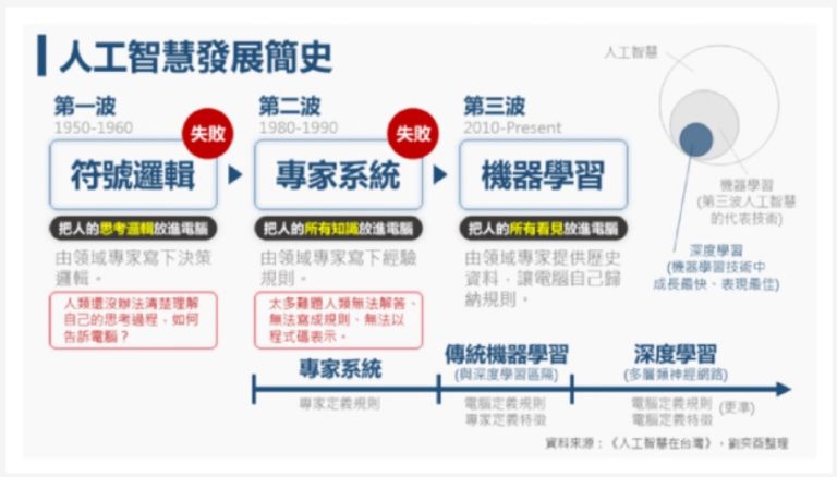 機器運算基礎系列三：影像，圖片，文字的辨識和雲端互動系統